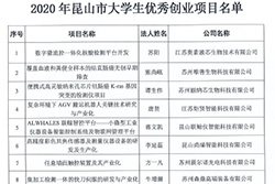 园区企业两个项目被认定为昆山市大学生优秀创业项目